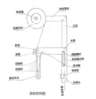 供紙機(jī)構(gòu)